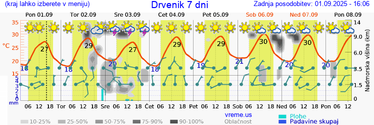 Vreme 7 dni