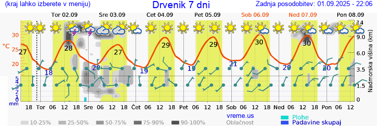 Vreme 7 dni