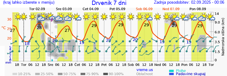Vreme 7 dni