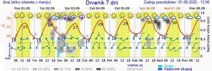 Vreme 7 dni