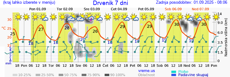 Vreme 7 dni