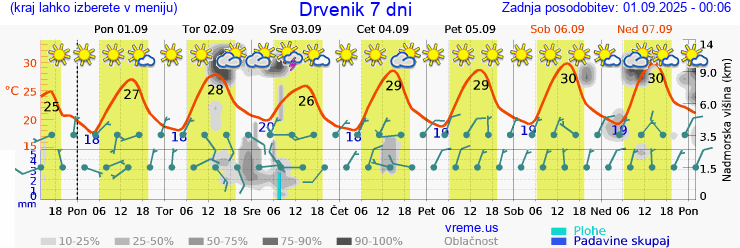 Vreme 7 dni