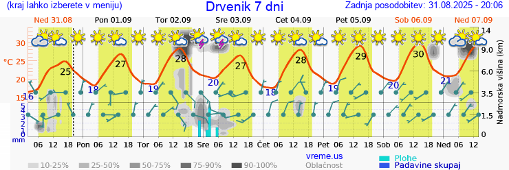 Vreme 7 dni