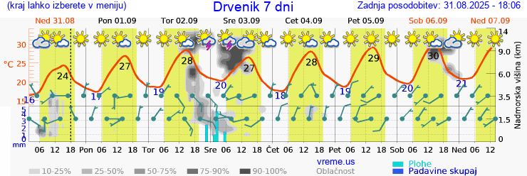 Vreme 7 dni