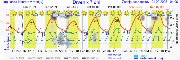 Vreme 7 dni