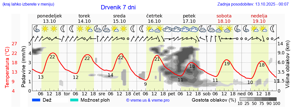 Vreme 7 dni