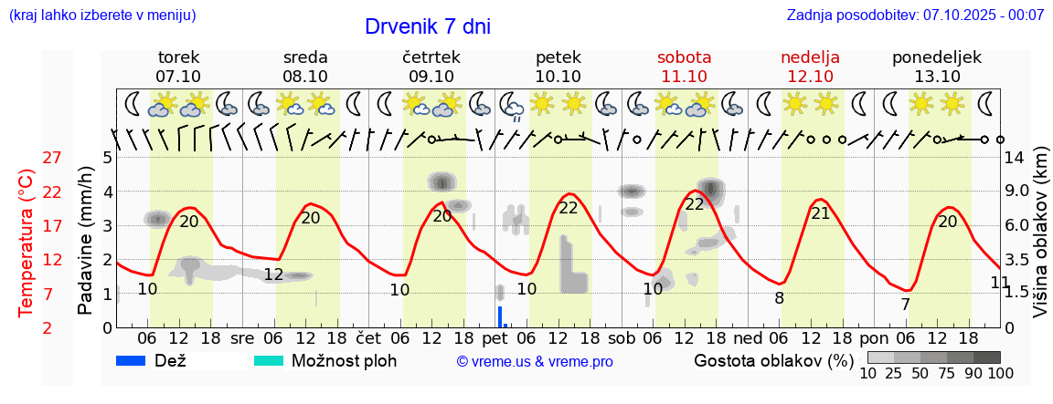 Vreme 7 dni