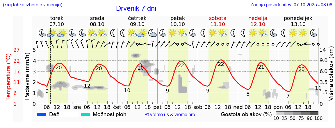 Vreme 7 dni