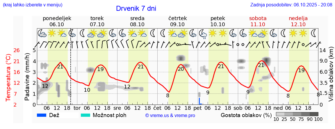 Vreme 7 dni
