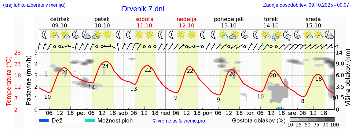 Vreme 7 dni