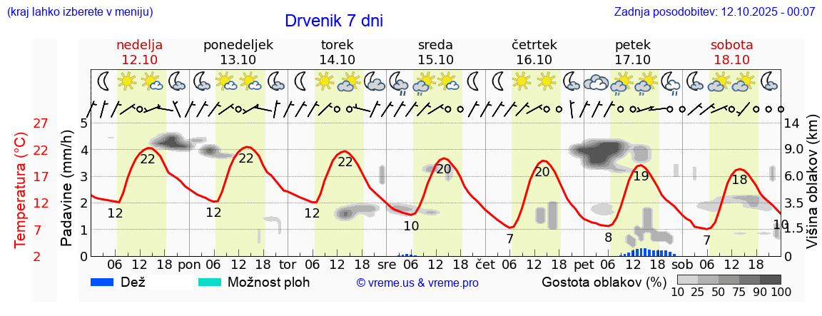 Vreme 7 dni