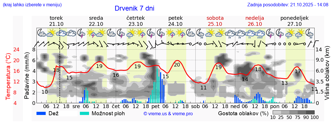 Vreme 7 dni