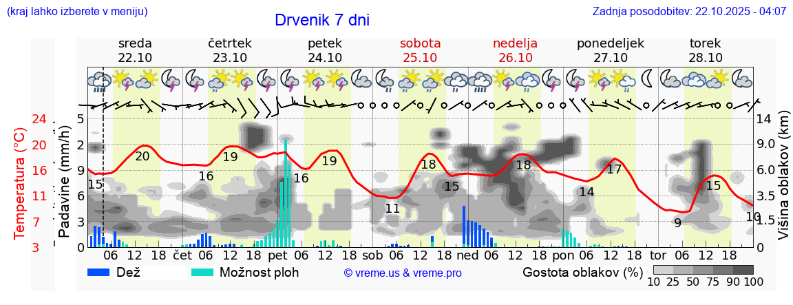 Vreme 7 dni