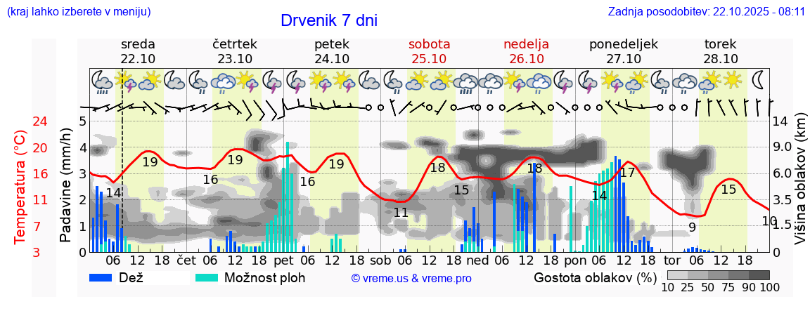 Vreme 7 dni