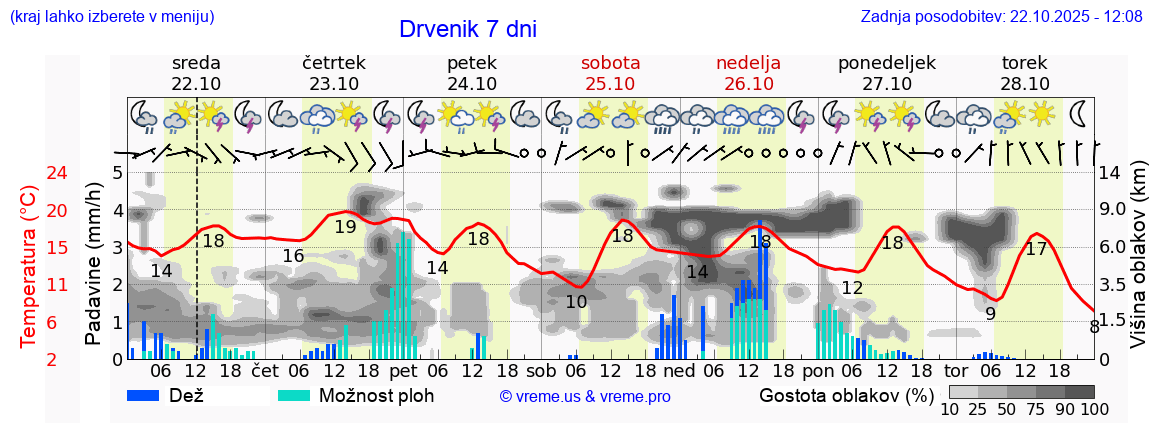 Vreme 7 dni
