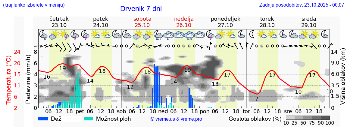 Vreme 7 dni