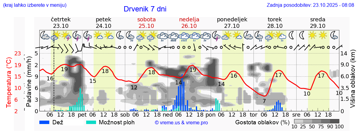 Vreme 7 dni