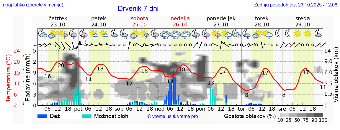 Vreme 7 dni