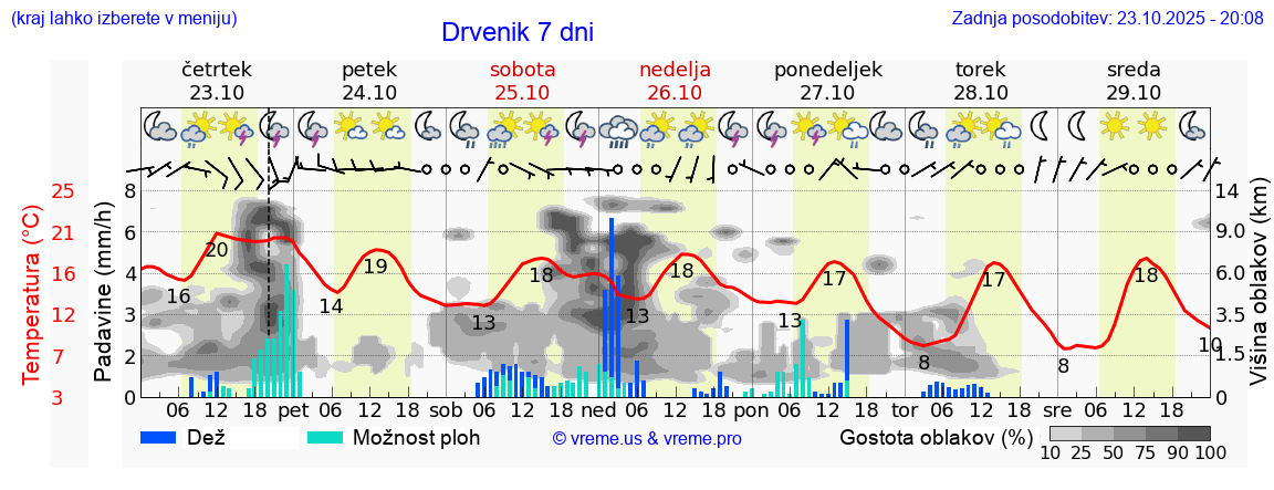 Vreme 7 dni