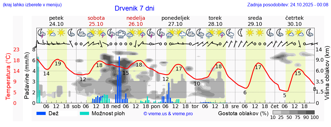 Vreme 7 dni