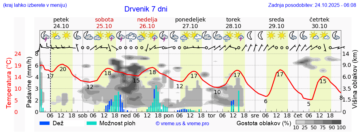 Vreme 7 dni