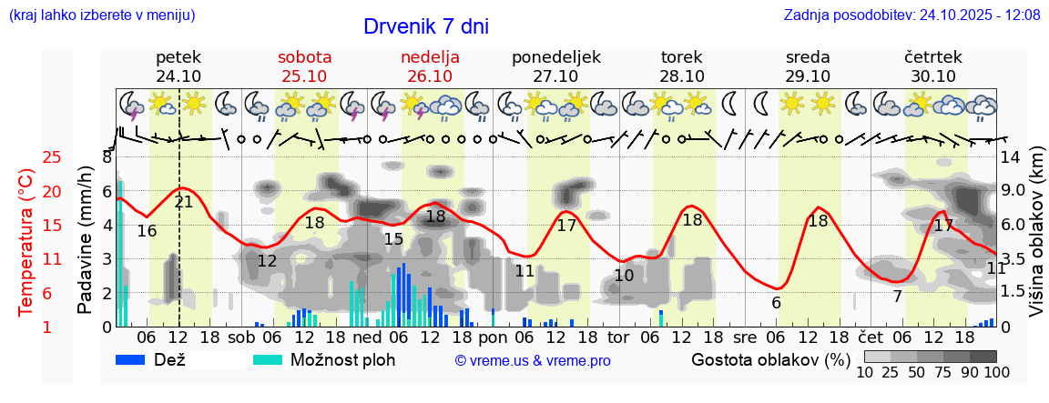 Vreme 7 dni
