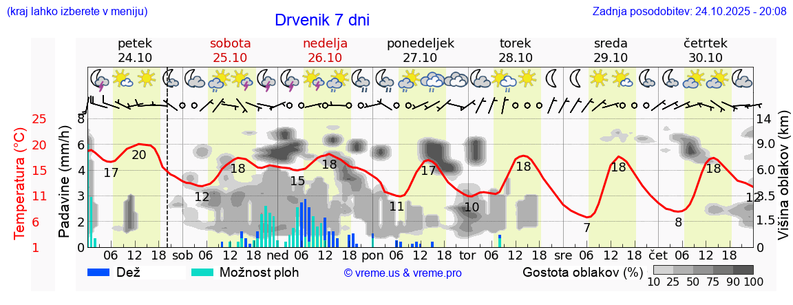 Vreme 7 dni