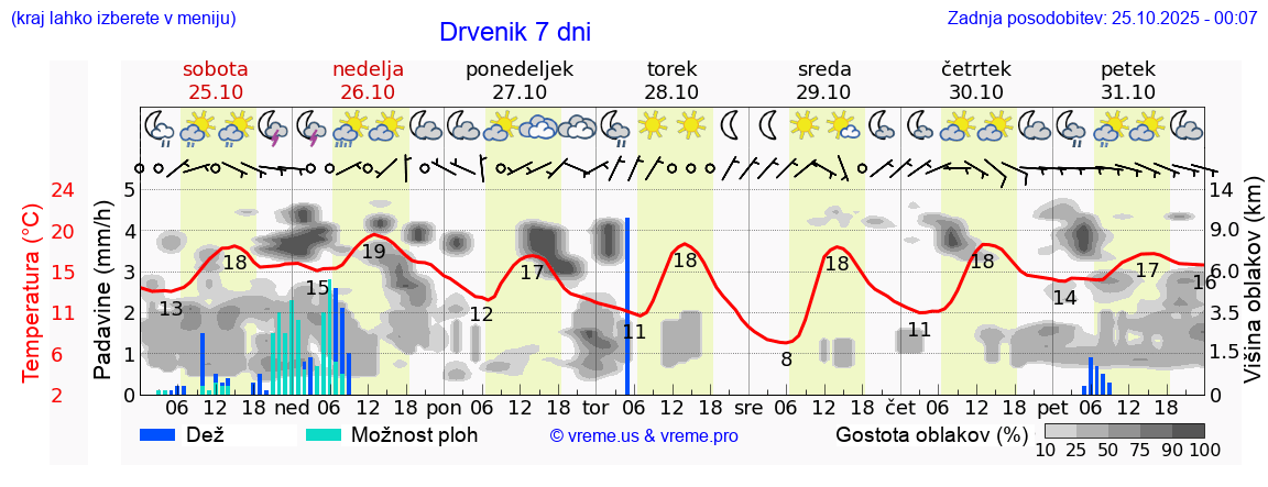 Vreme 7 dni