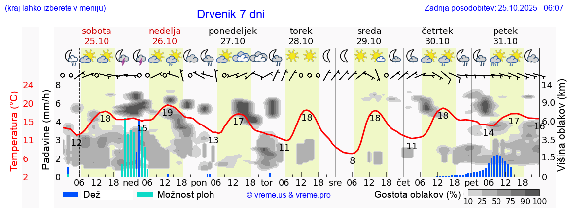 Vreme 7 dni