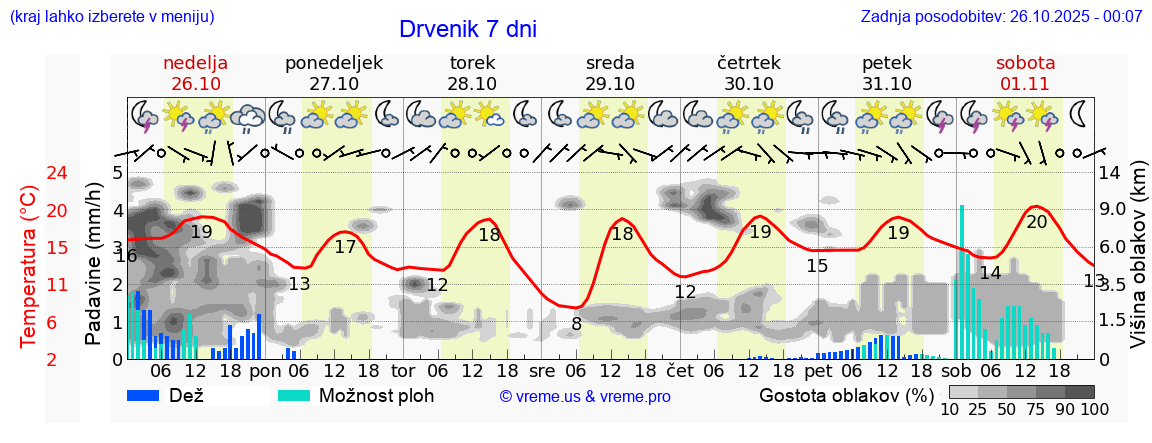 Vreme 7 dni