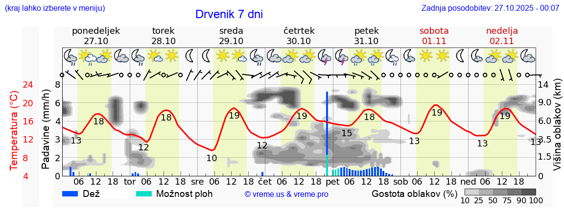 Vreme 7 dni
