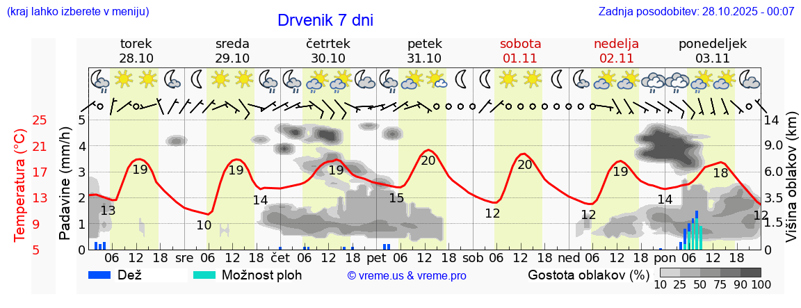 Vreme 7 dni