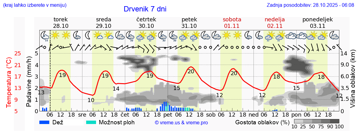 Vreme 7 dni