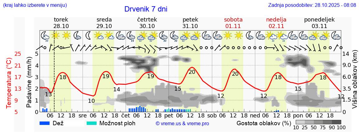 Vreme 7 dni