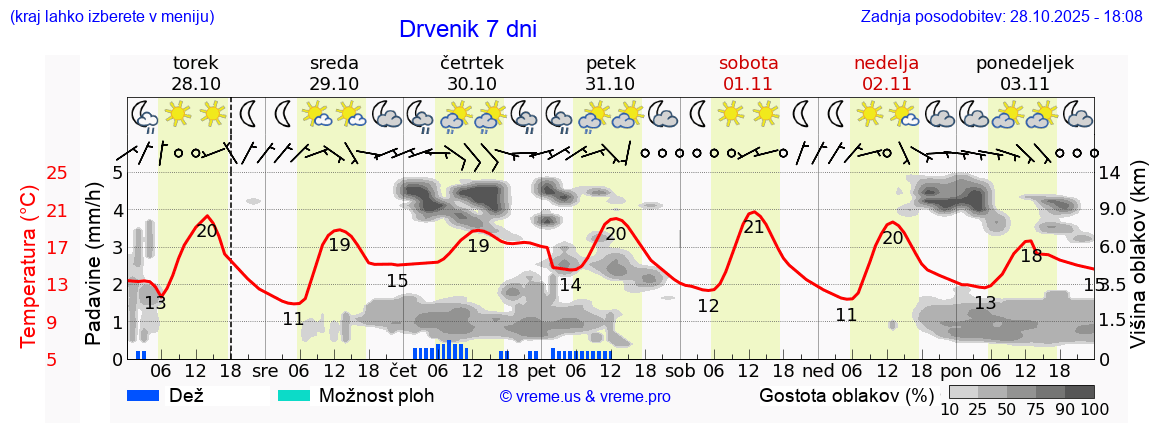 Vreme 7 dni