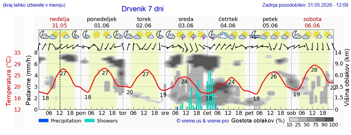 Wetter 7 Tage
