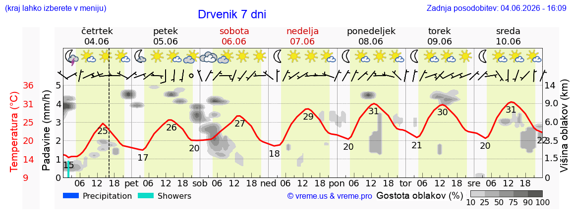 Wetter 7 Tage