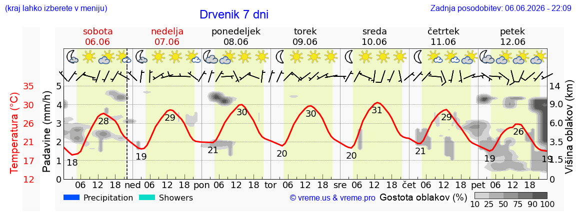 Wetter 7 Tage