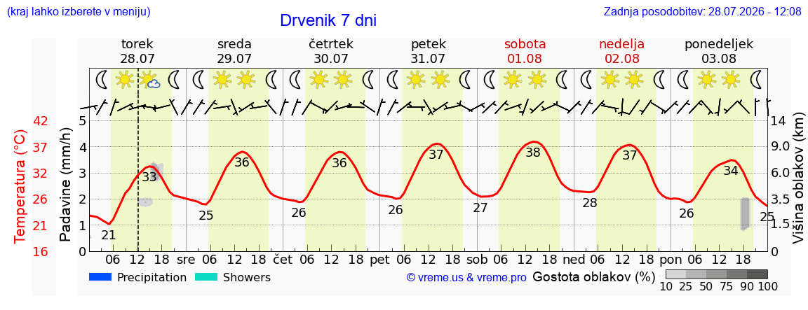 Vreme 7 dni