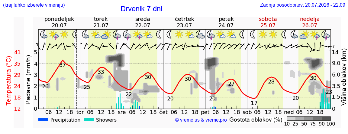 Vreme 7 dni