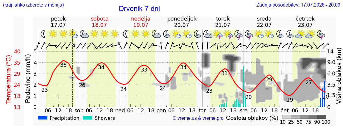 Vreme 7 dni