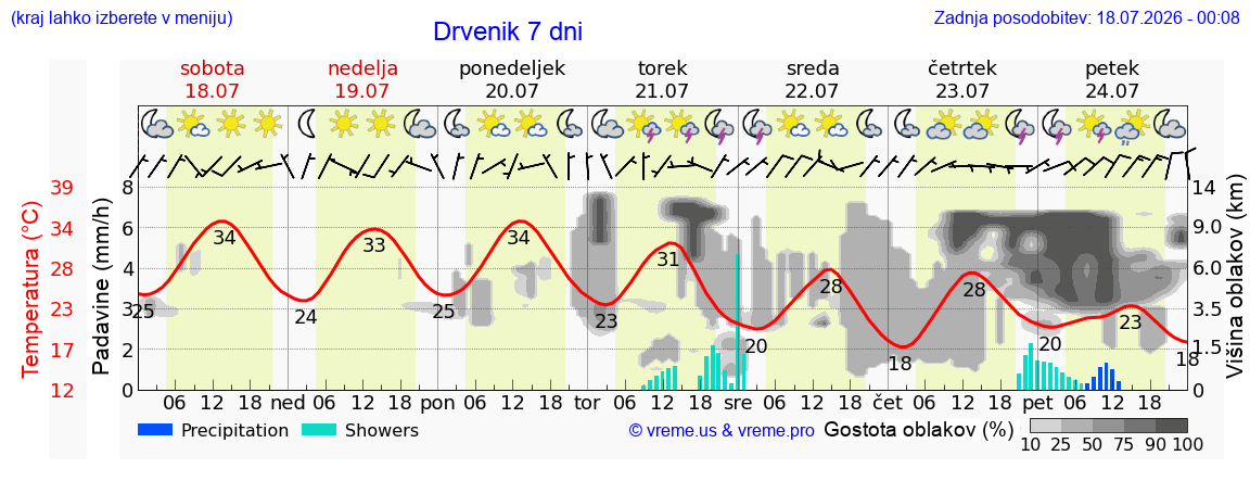 Vreme 7 dni