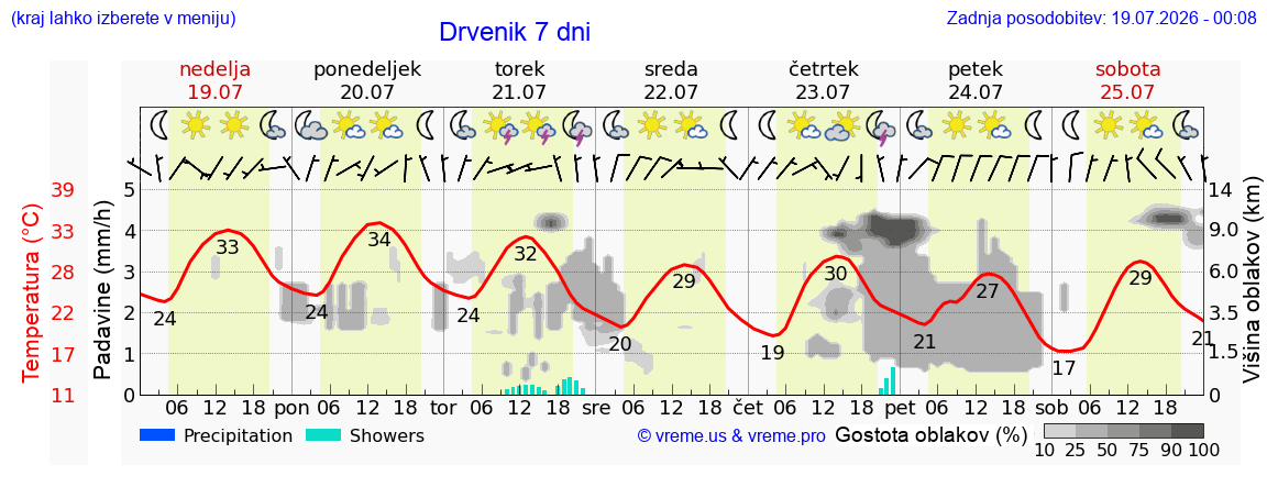 Vreme 7 dni