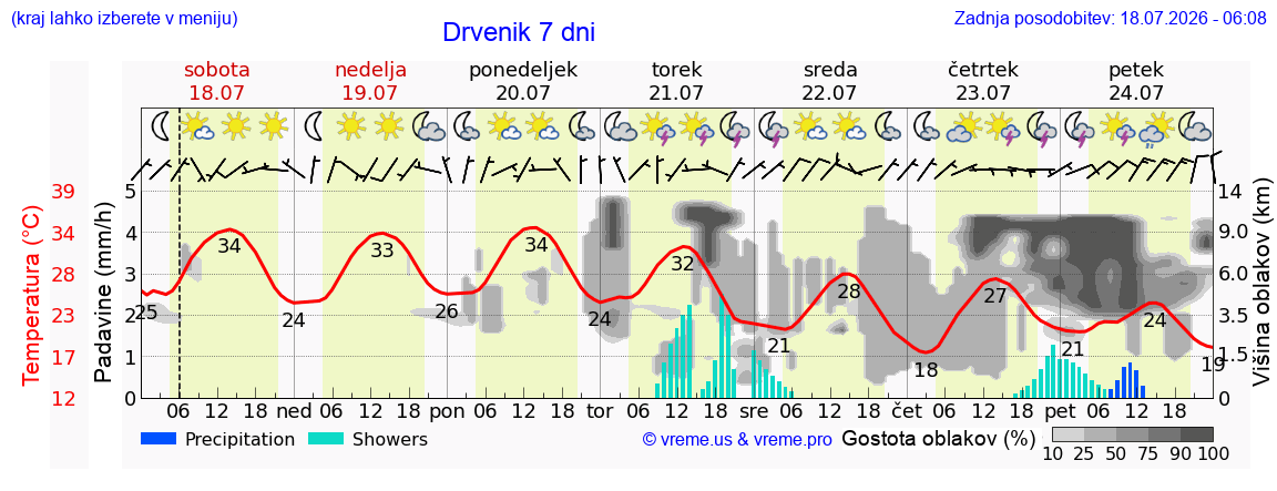 Vreme 7 dni