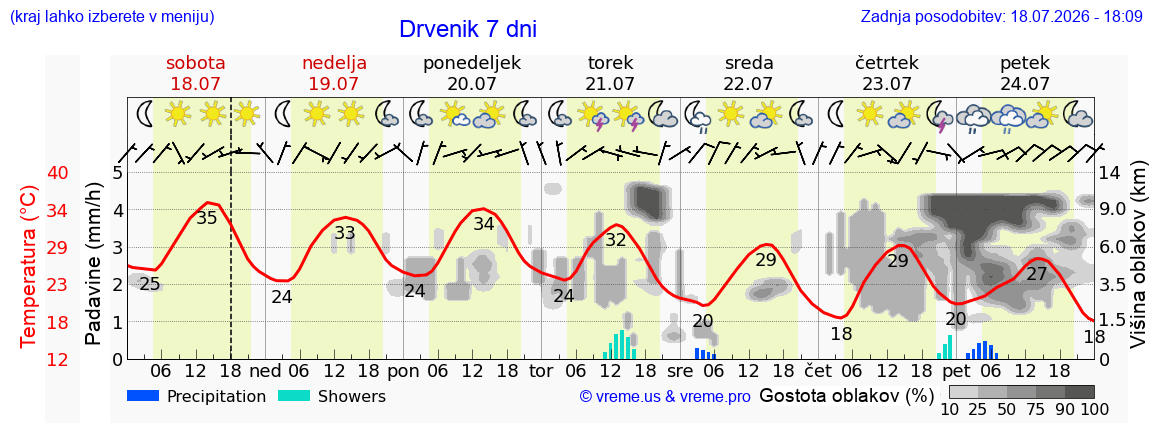 Vreme 7 dni