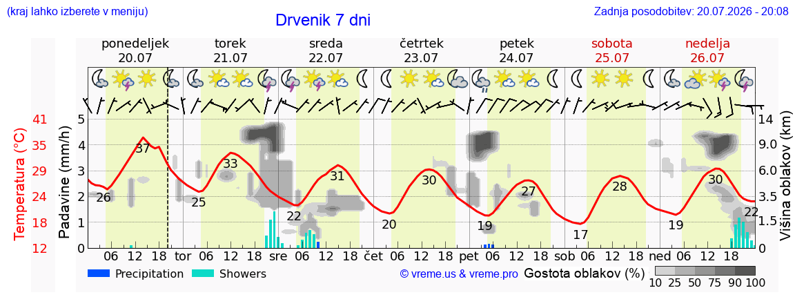 Vreme 7 dni