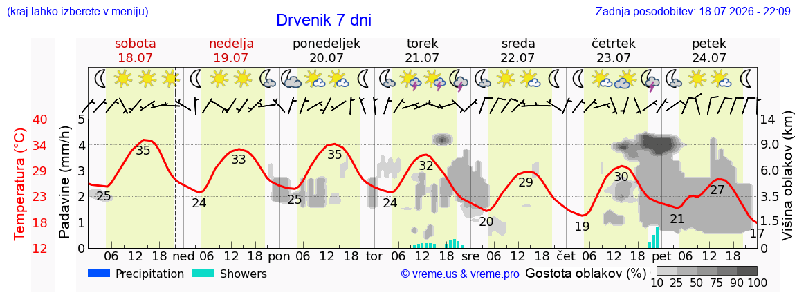 Vreme 7 dni