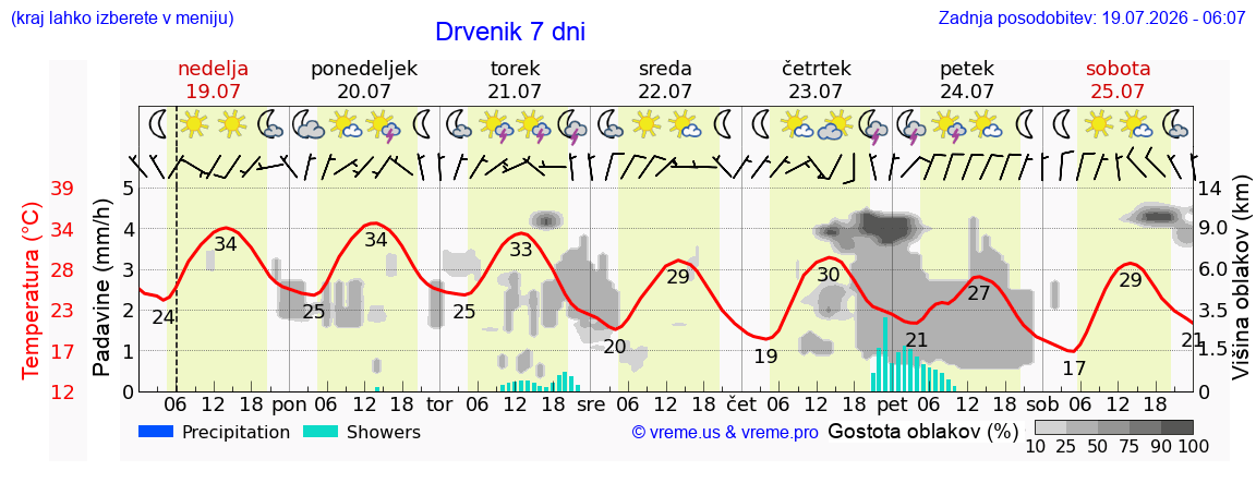 Vreme 7 dni