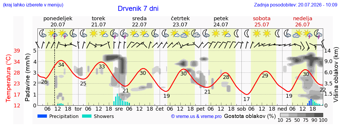 Vreme 7 dni