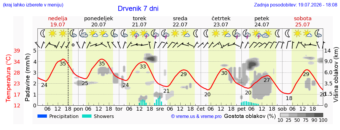 Vreme 7 dni